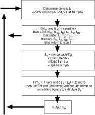 Figure 4. Computation flow-chart